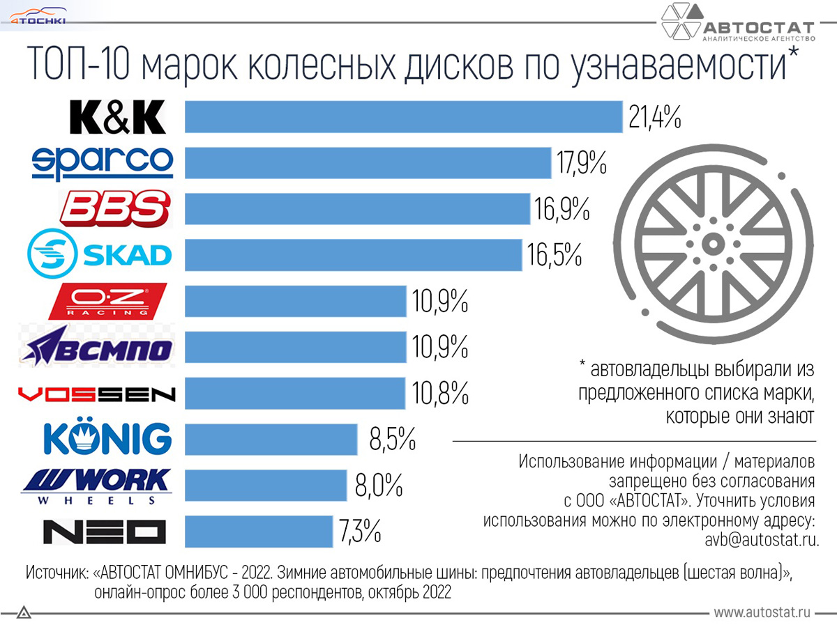 Автостат. Агентство Автостат. Колесо бренда. Автостат инфо лого.