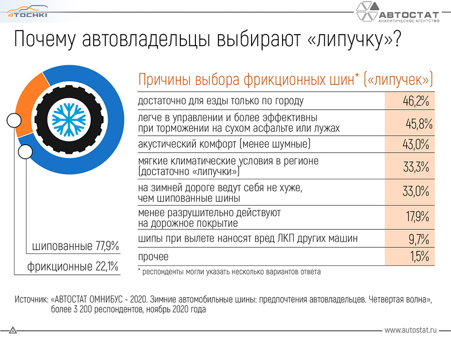 Опросы для автолюбителей