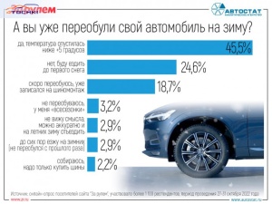 Более половины российских автовладельцев уже сменили летнюю резину на зимнюю