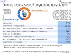 Более 60 процентов россиян не поменяли планов на покупку шин из-за экономической ситуации в стране