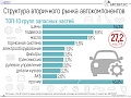 У российских автовладельцев больше всего денег уходит на шины