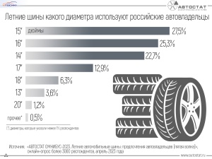 Чаще всего в России используют 15 дюймовые летние шины